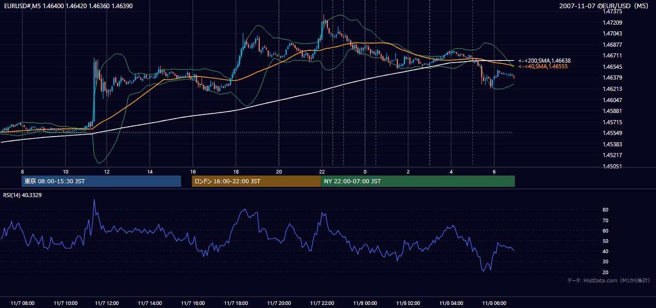 2007-11-07(水) EUR/USD 5分足チャート