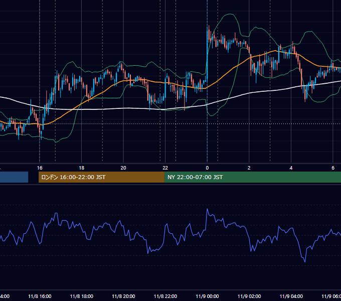 2007年11月8日（木） EUR/USD 5分足チャート