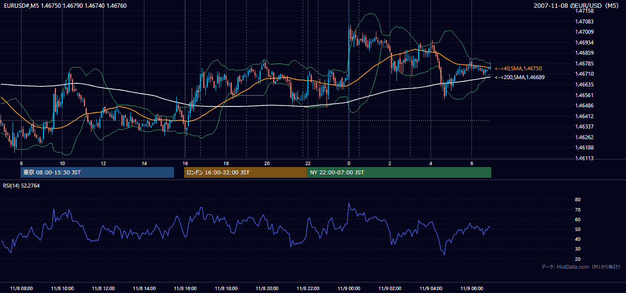 2007-11-08(木) EUR/USD 5分足チャート