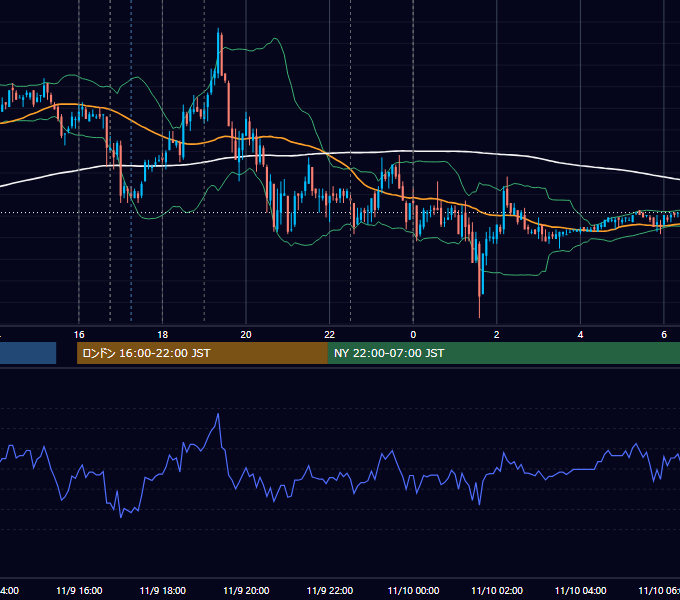 2007年11月9日（金） EUR/USD 5分足チャート