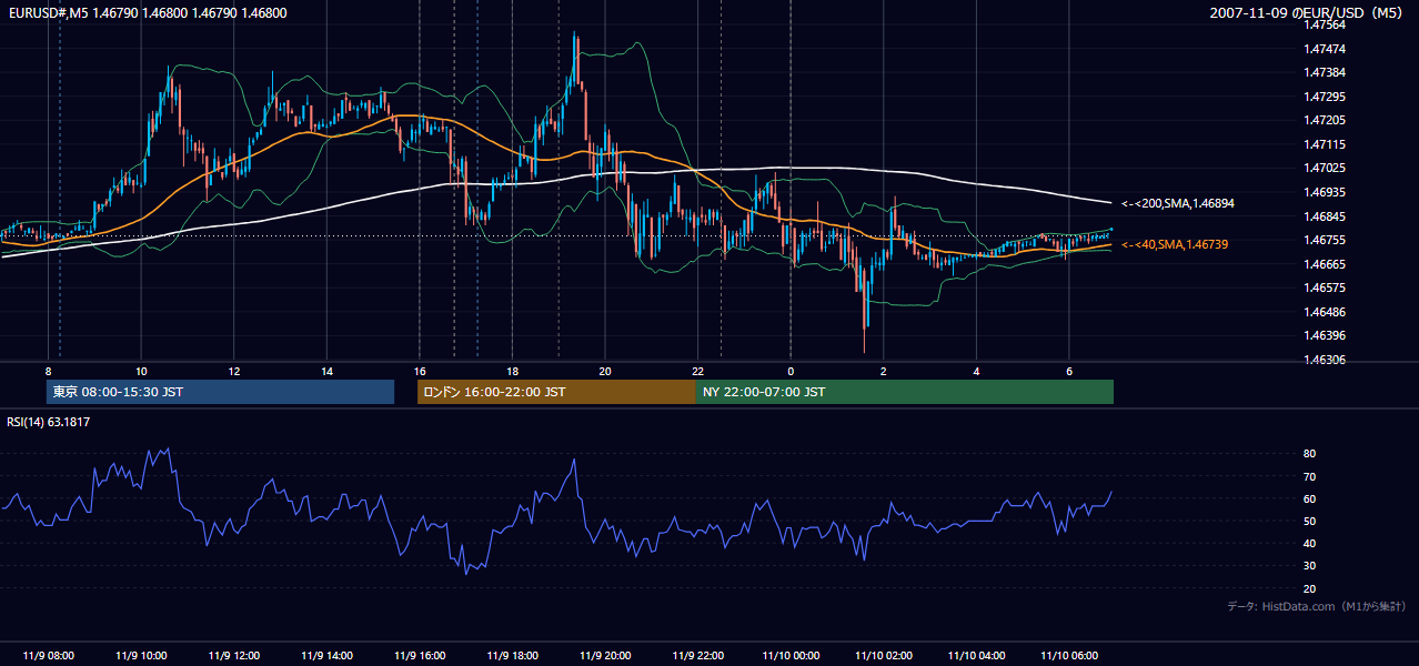 2007-11-09(金) EUR/USD 5分足チャート