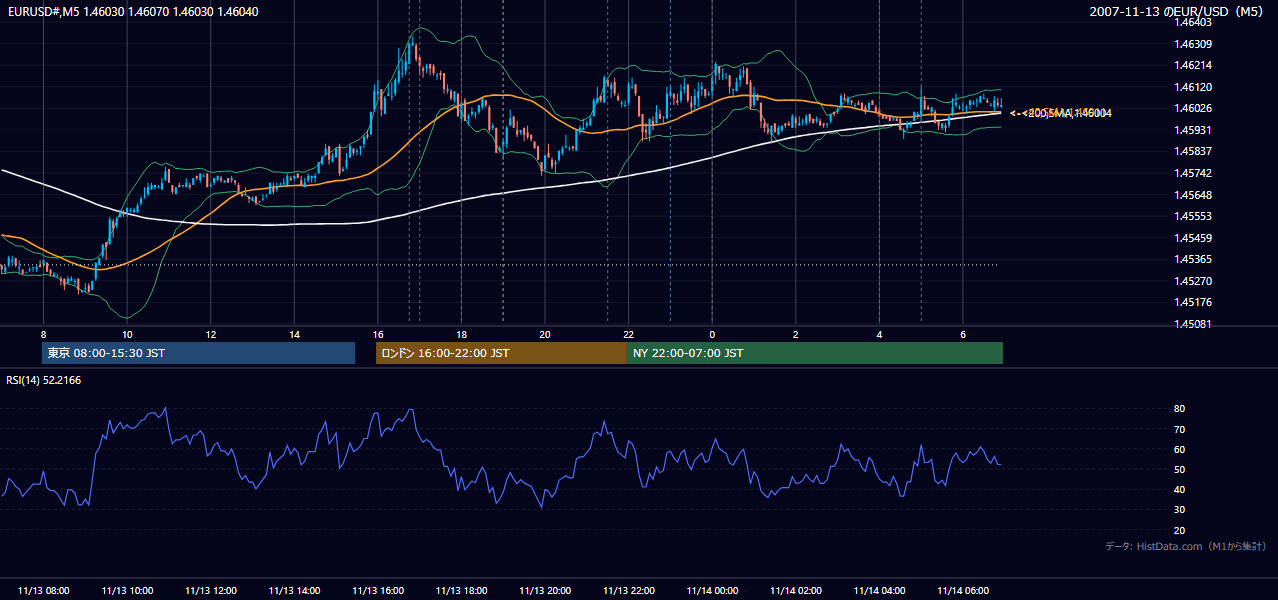2007年11月13日（火） EUR/USD 5分足チャート