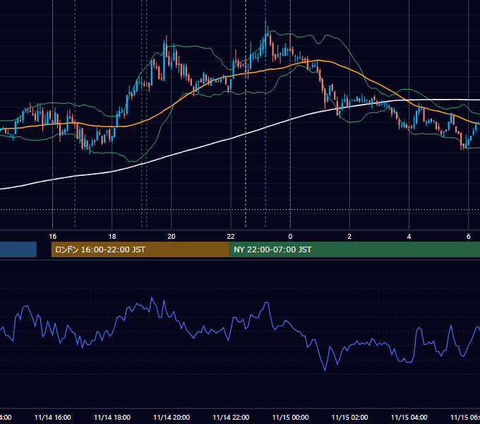 2007年11月14日（水） EUR/USD 5分足チャート