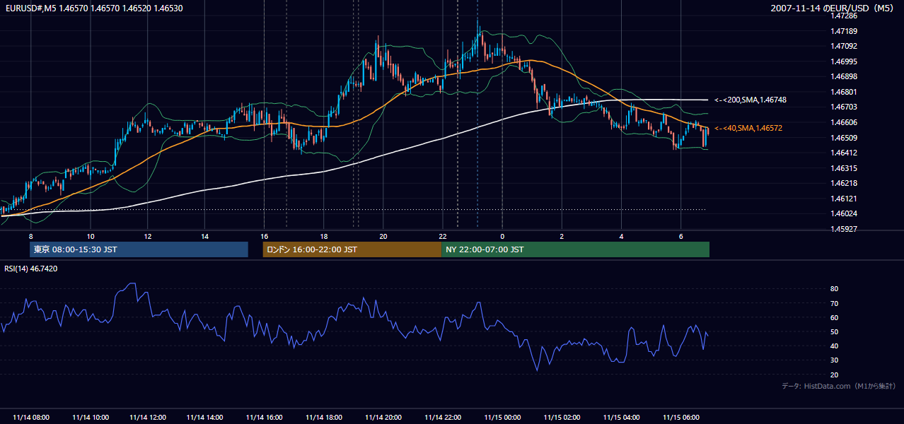 2007年11月14日(水) EUR/USD 5分足チャート