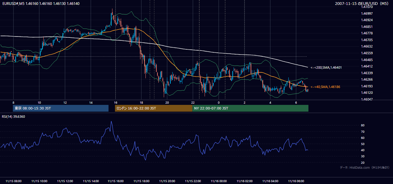 2007年11月15日(木) EUR/USD 5分足チャート