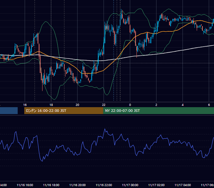 2007年11月16日（金） EUR/USD 5分足チャート