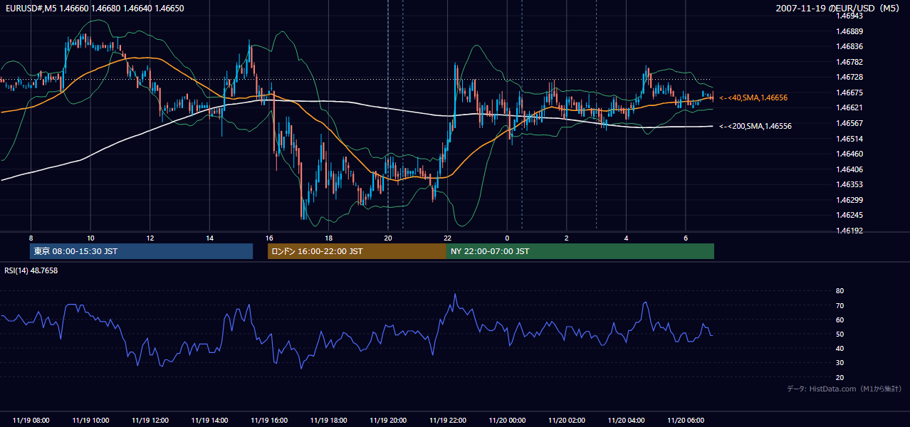 2007-11-19(月) EUR/USD 5分足チャート