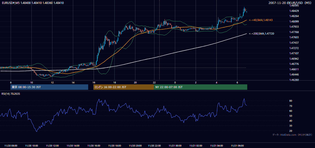 2007年11月20日(火) EUR/USD 5分足チャート