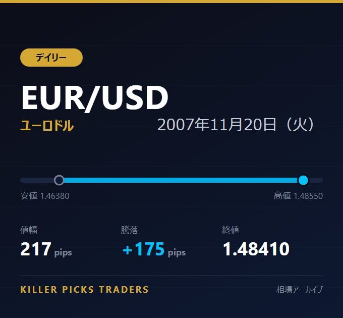 EUR/USD 2007年11月20日（火） 値幅217pips