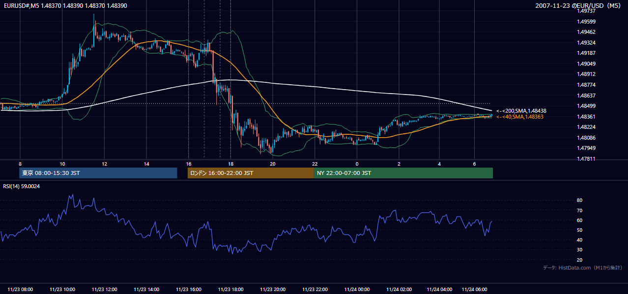2007年11月23日(金) EUR/USD 5分足チャート