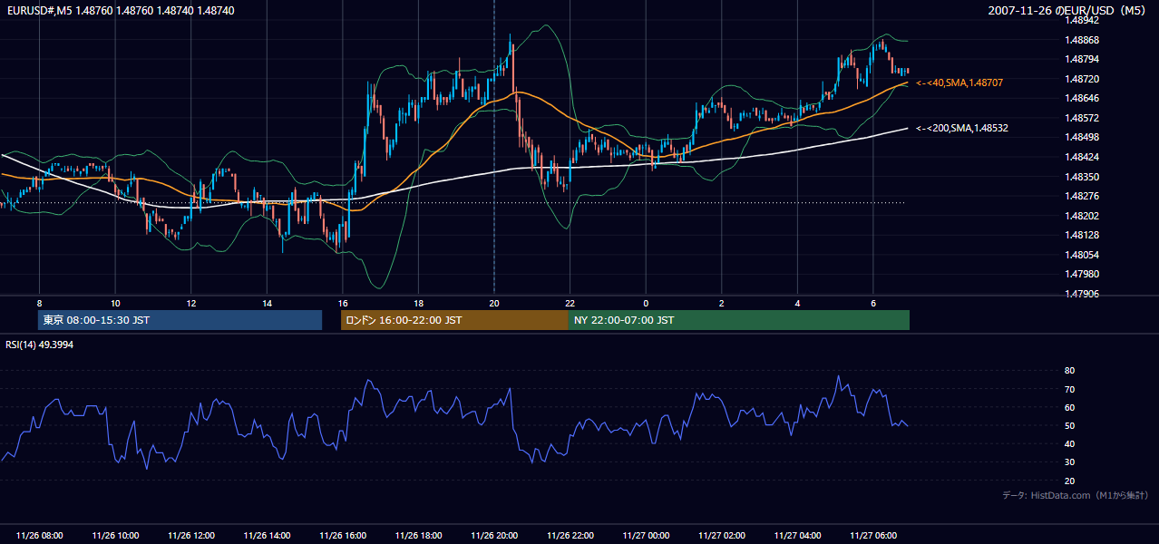 2007-11-26(月) EUR/USD 5分足チャート