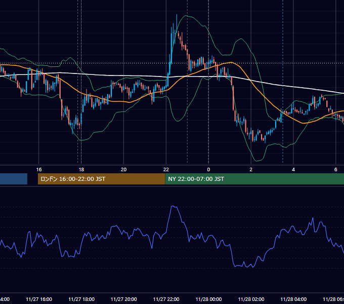 2007年11月27日（火） EUR/USD 5分足チャート