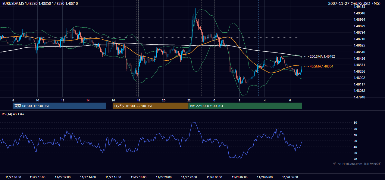2007-11-27(火) EUR/USD 5分足チャート