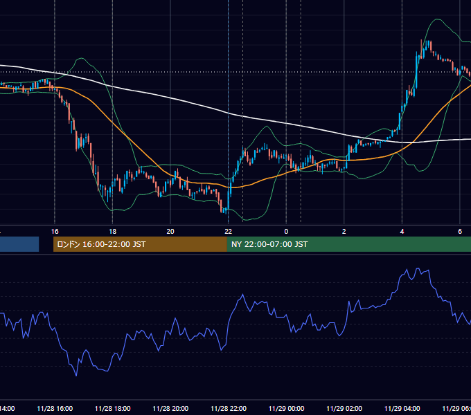 2007年11月28日（水） EUR/USD 5分足チャート