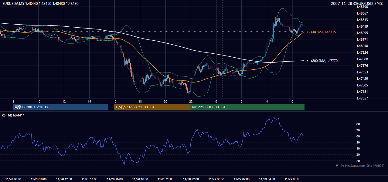 2007-11-28(水) EUR/USD 5分足チャート