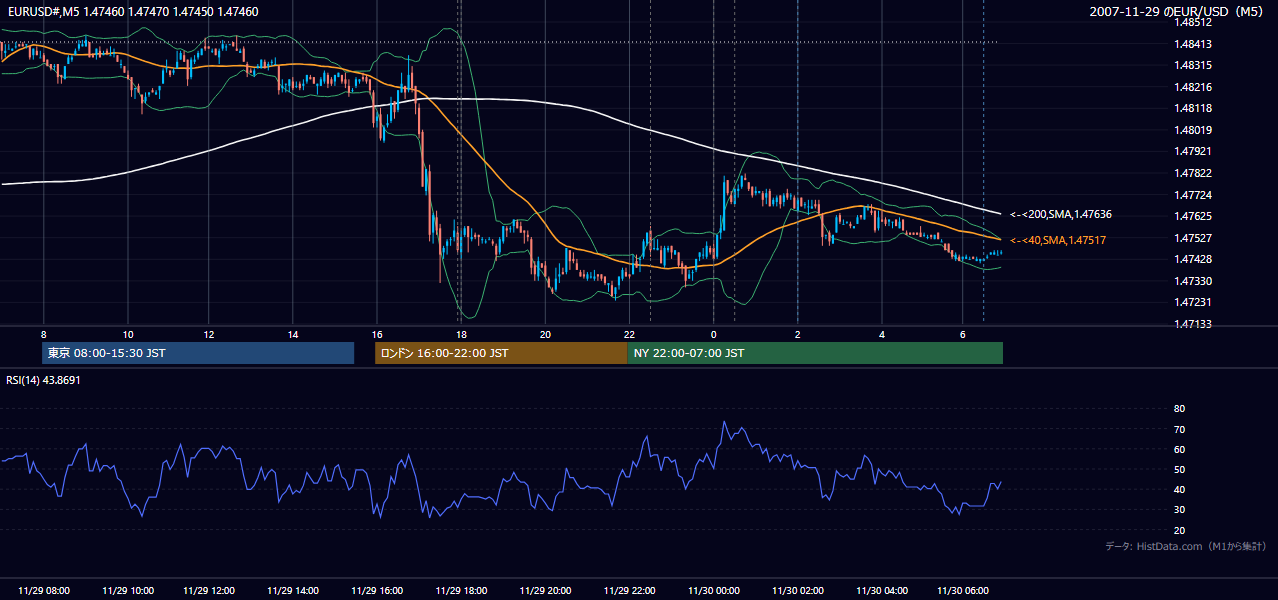 2007-11-29(木) EUR/USD 5分足チャート