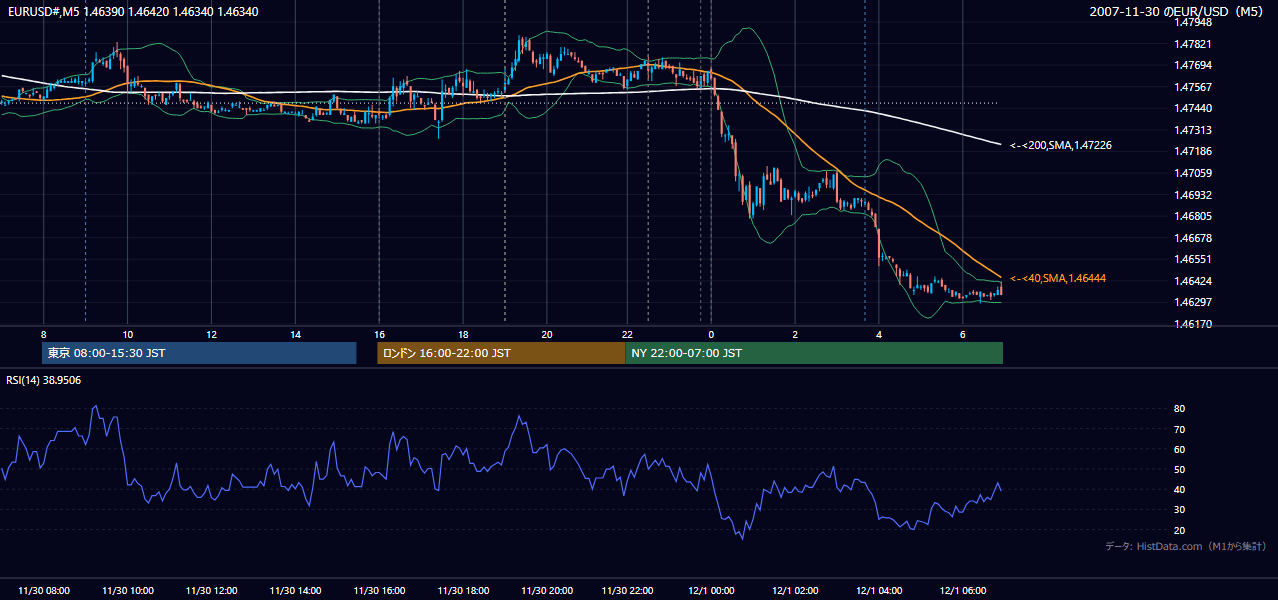 2007-11-30(金) EUR/USD 5分足チャート