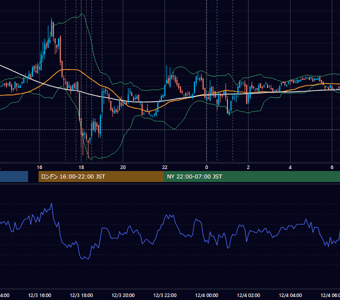 2007年12月3日（月） EUR/USD 5分足チャート