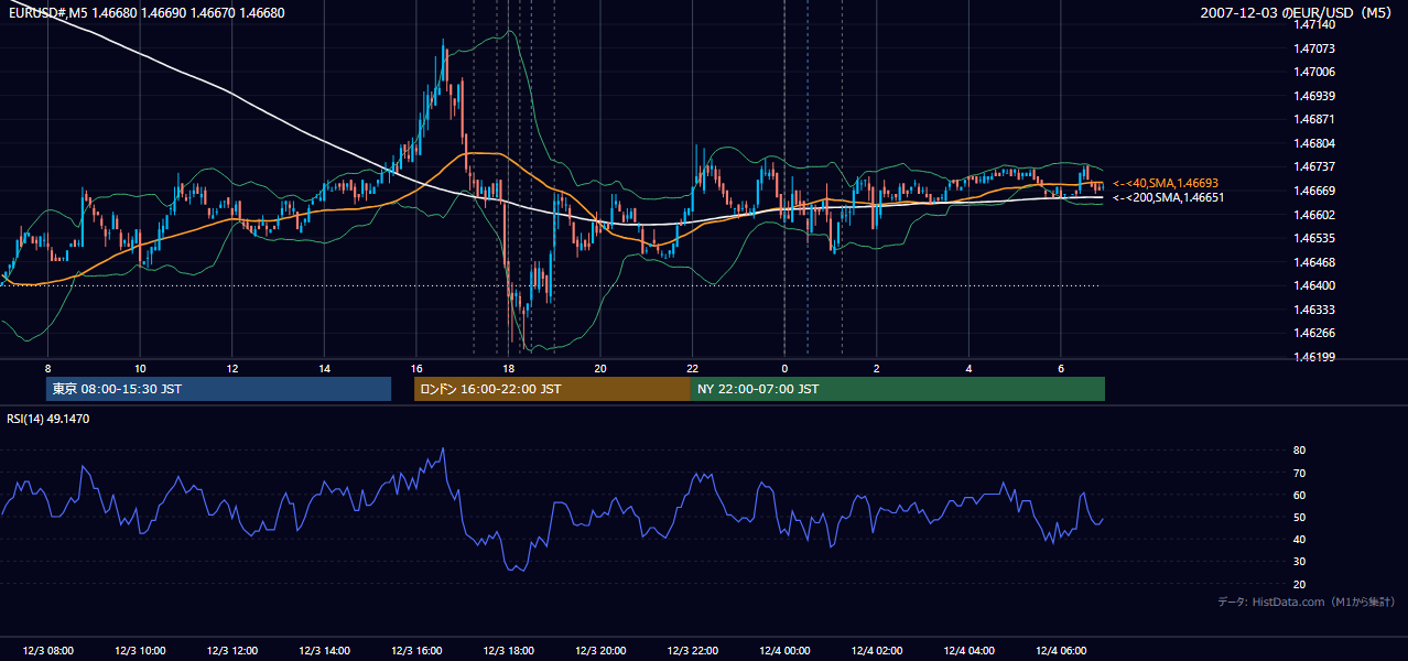 2007-12-03(月) EUR/USD 5分足チャート