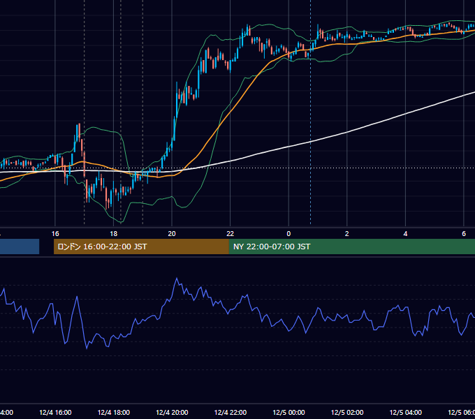 2007年12月4日（火） EUR/USD 5分足チャート