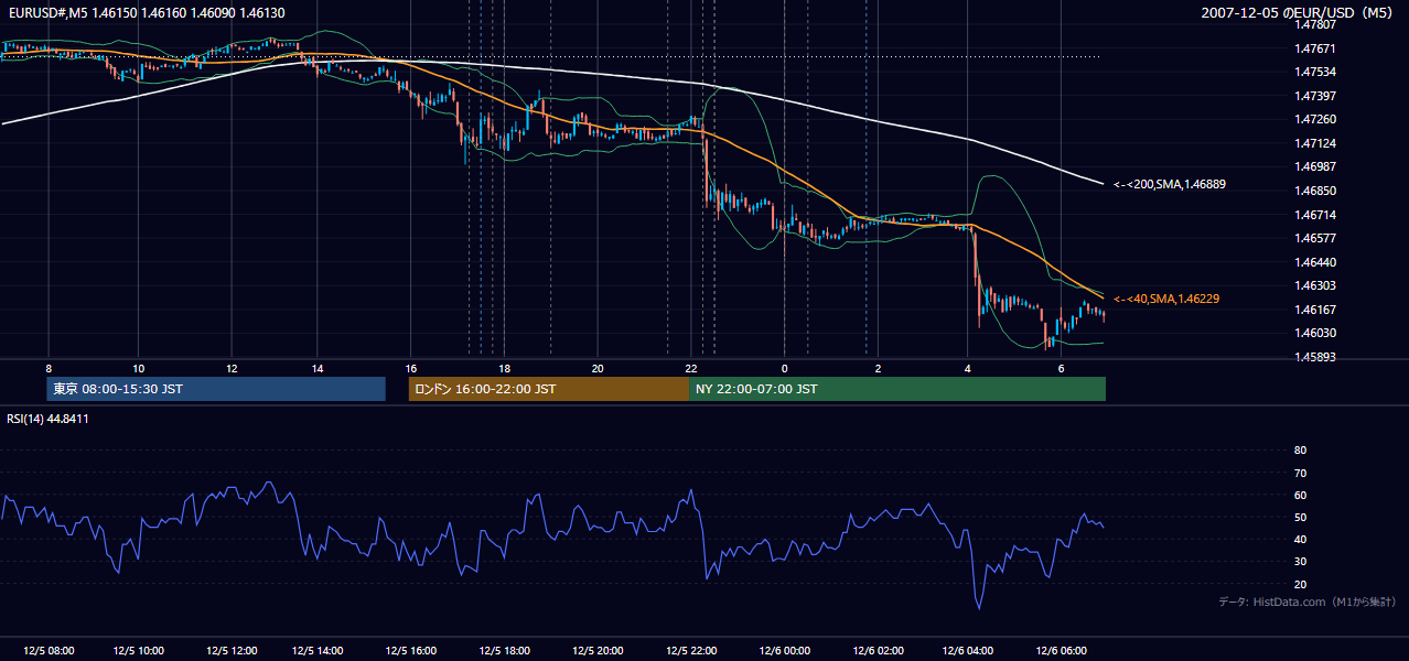 2007-12-05(水) EUR/USD 5分足チャート