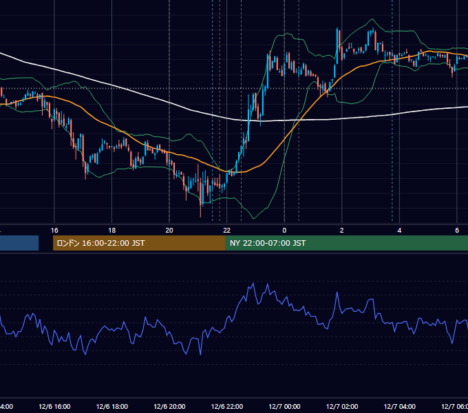 2007年12月6日（木） EUR/USD 5分足チャート