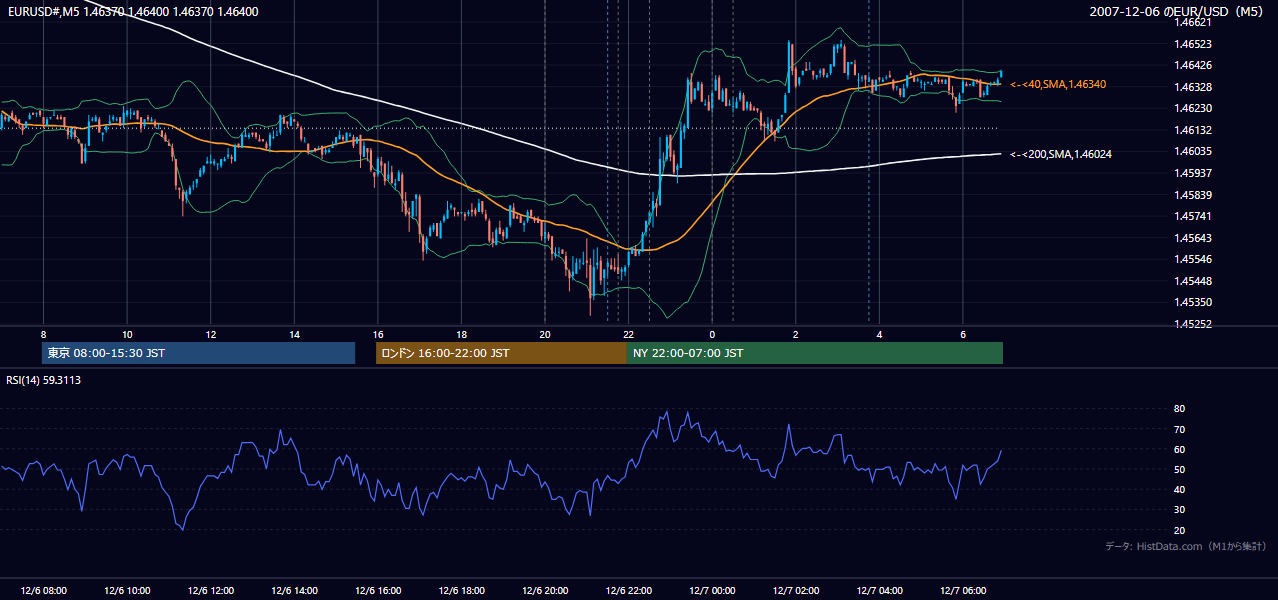 2007-12-06(木) EUR/USD 5分足チャート
