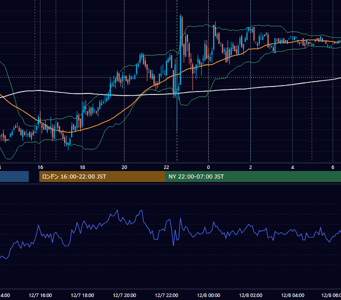 2007年12月7日（金） EUR/USD 5分足チャート