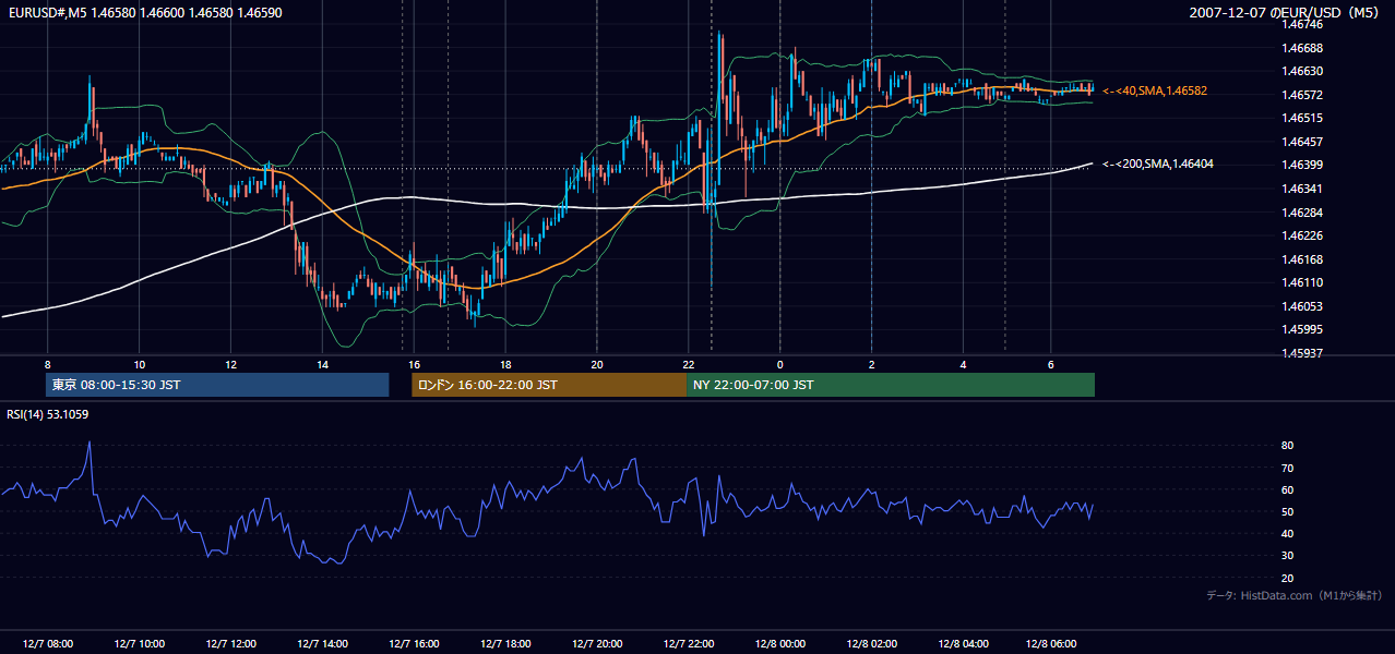 2007-12-07(金) EUR/USD 5分足チャート