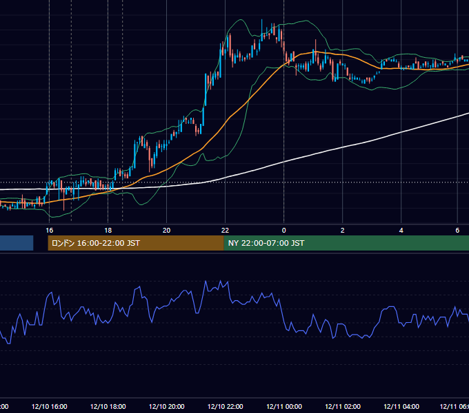 2007年12月10日（月） EUR/USD 5分足チャート