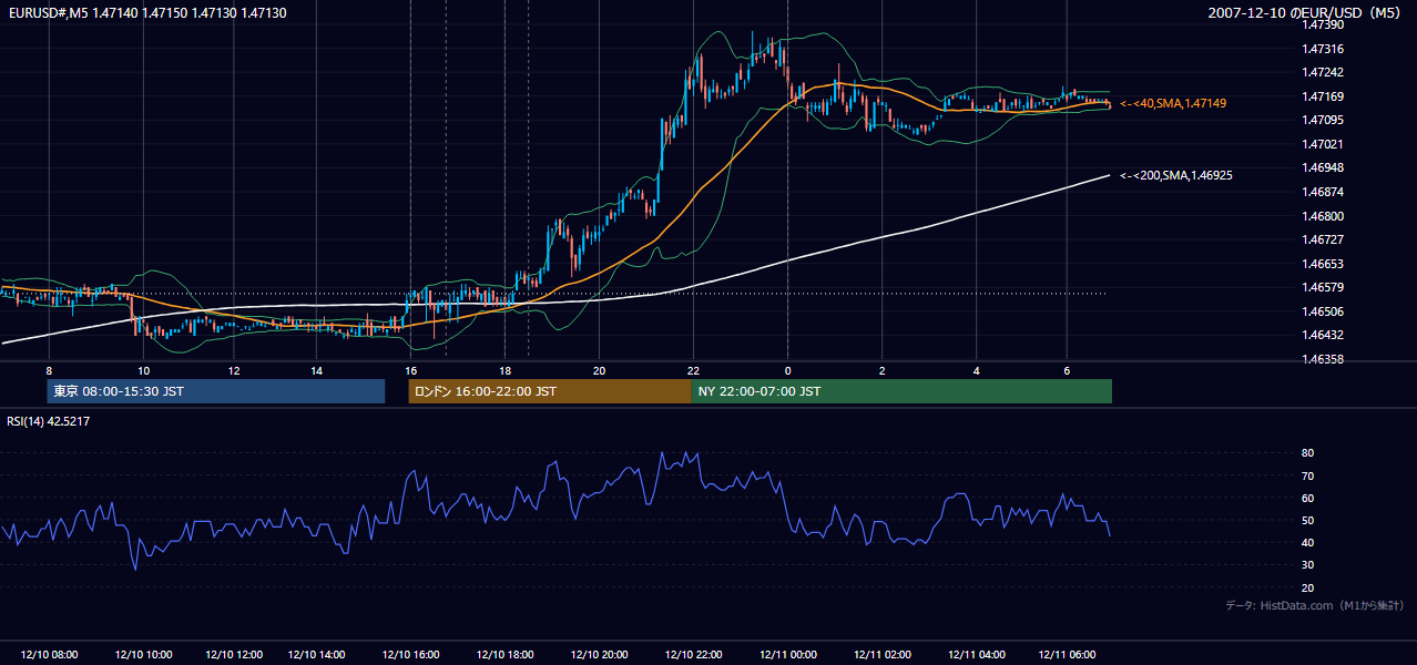 2007年12月10日(月) EUR/USD 5分足チャート