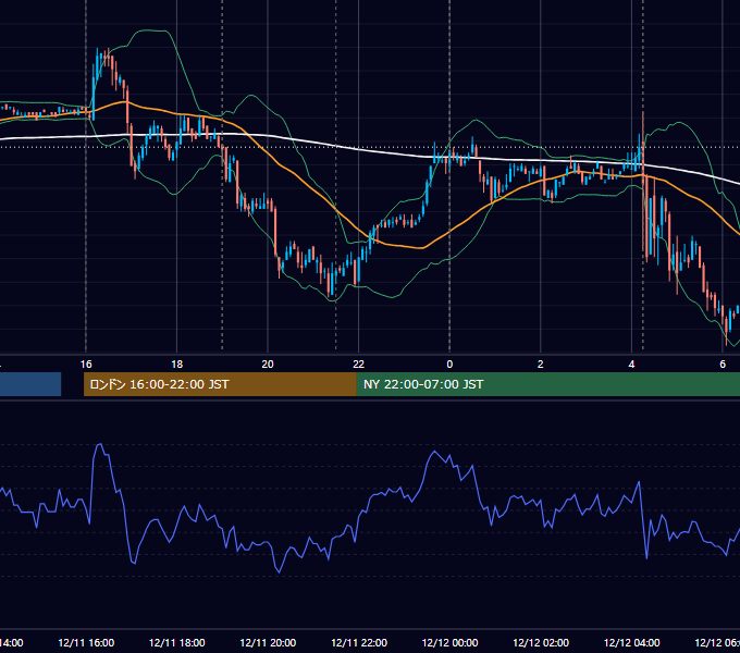 2007年12月11日（火） EUR/USD 5分足チャート