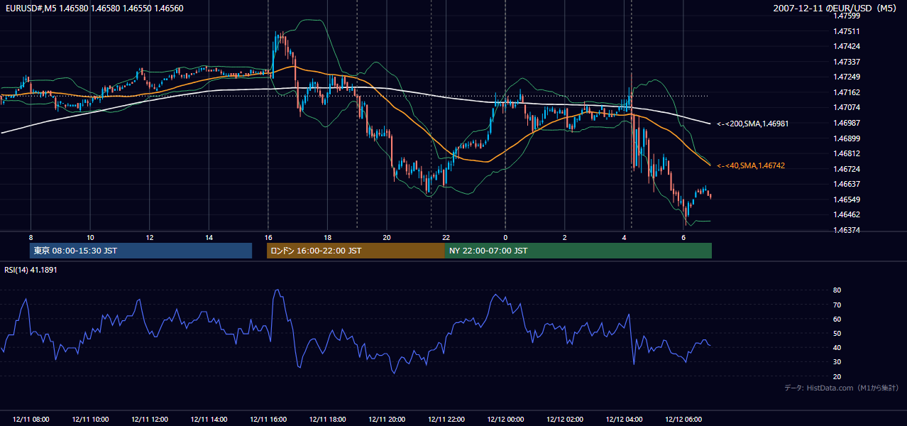 2007-12-11(火) EUR/USD 5分足チャート