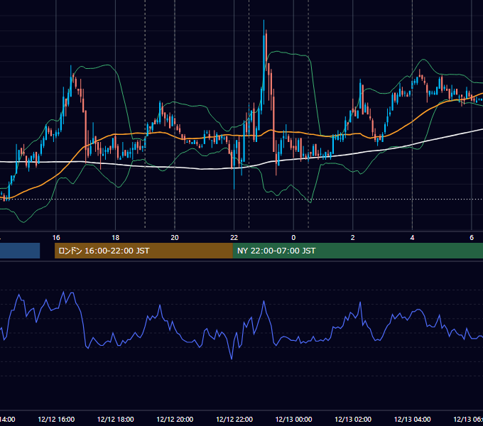 2007年12月12日（水） EUR/USD 5分足チャート