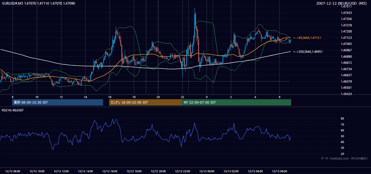 2007年12月12日(水) EUR/USD 5分足チャート