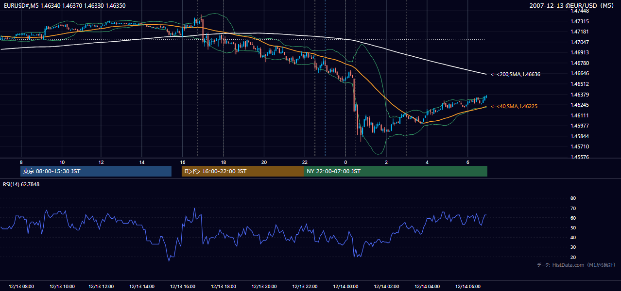 2007年12月13日(木) EUR/USD 5分足チャート