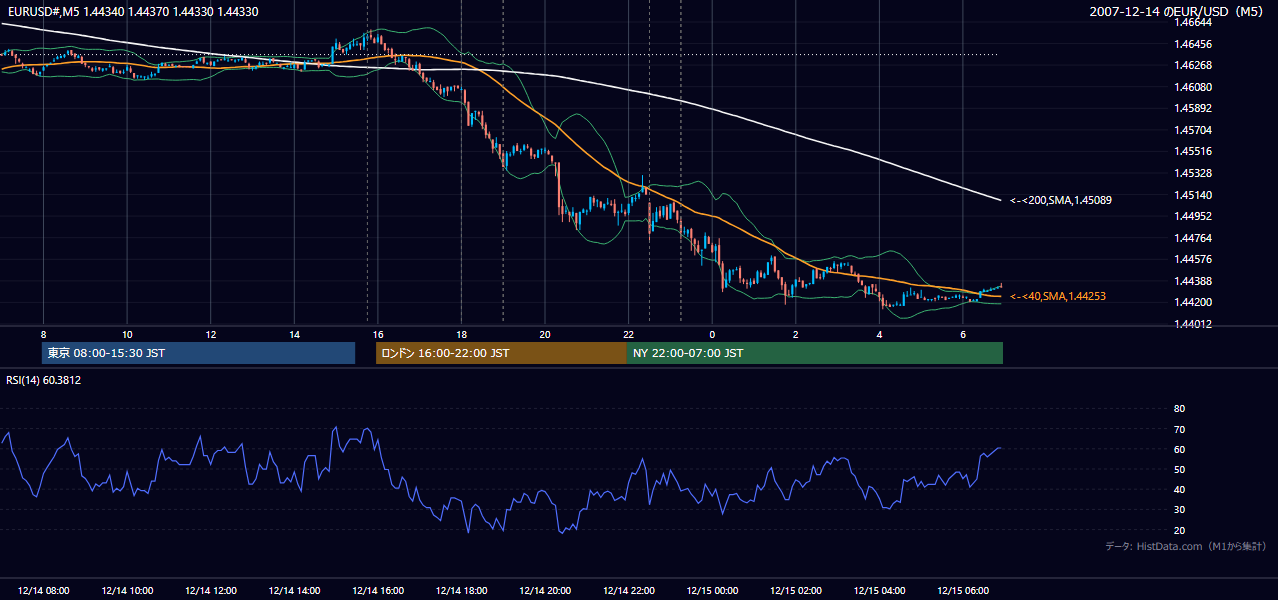 2007年12月14日(金) EUR/USD 5分足チャート