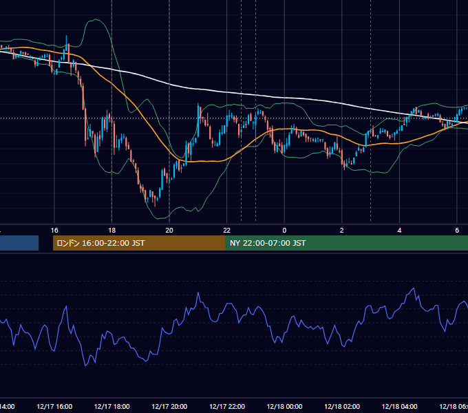 2007年12月17日（月） EUR/USD 5分足チャート