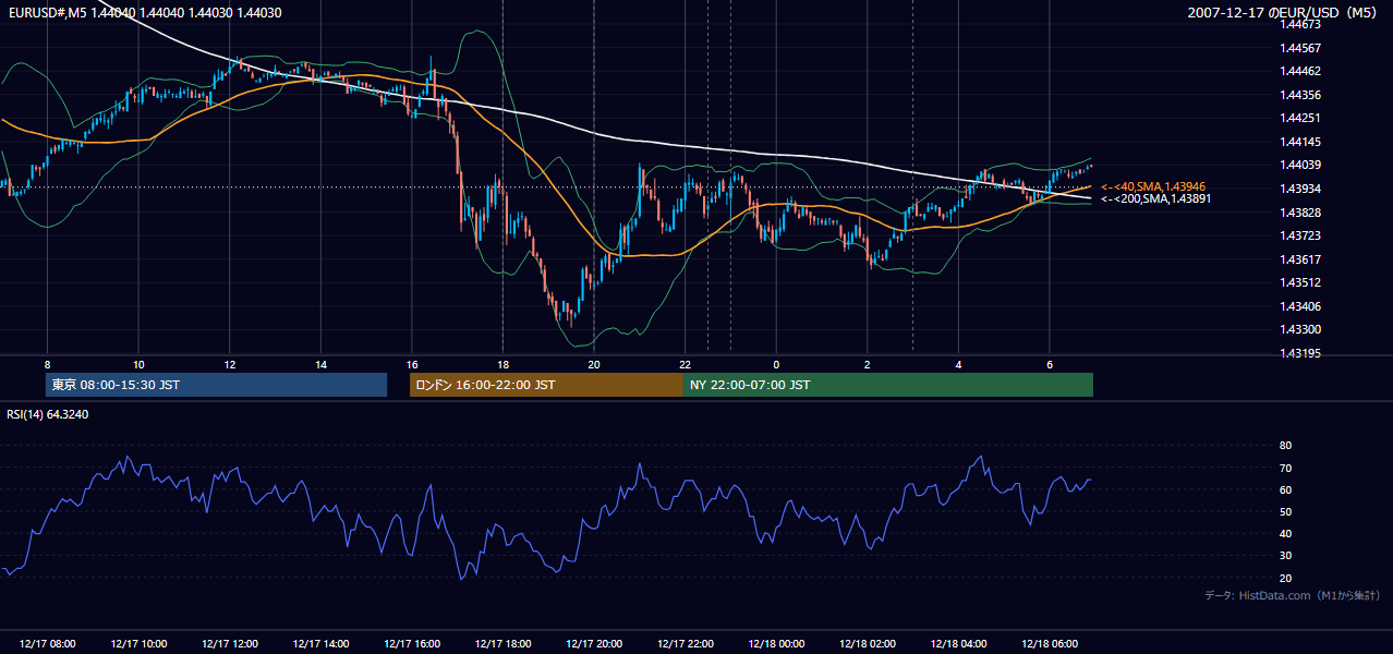 2007年12月17日(月) EUR/USD 5分足チャート