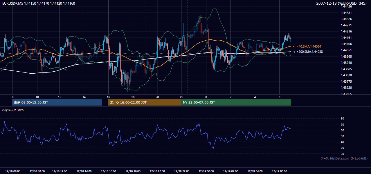 2007年12月18日(火) EUR/USD 5分足チャート