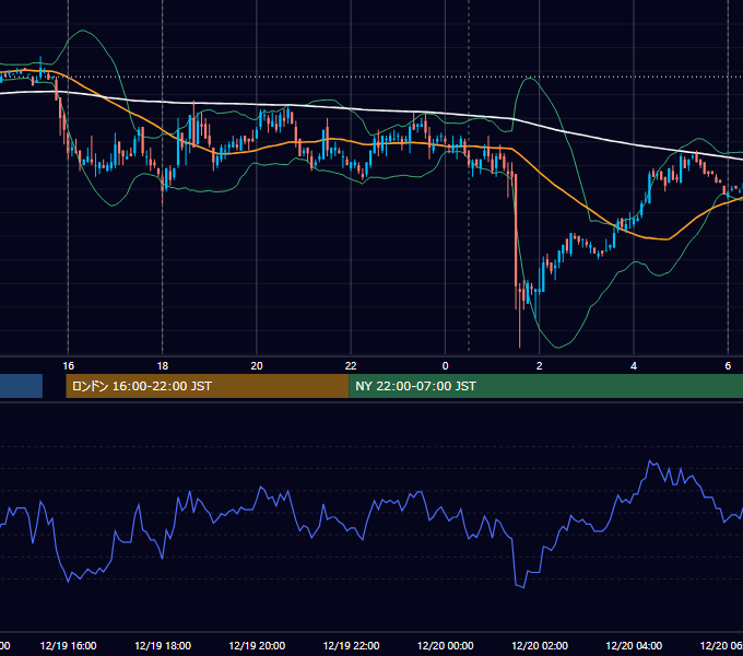 2007年12月19日（水） EUR/USD 5分足チャート