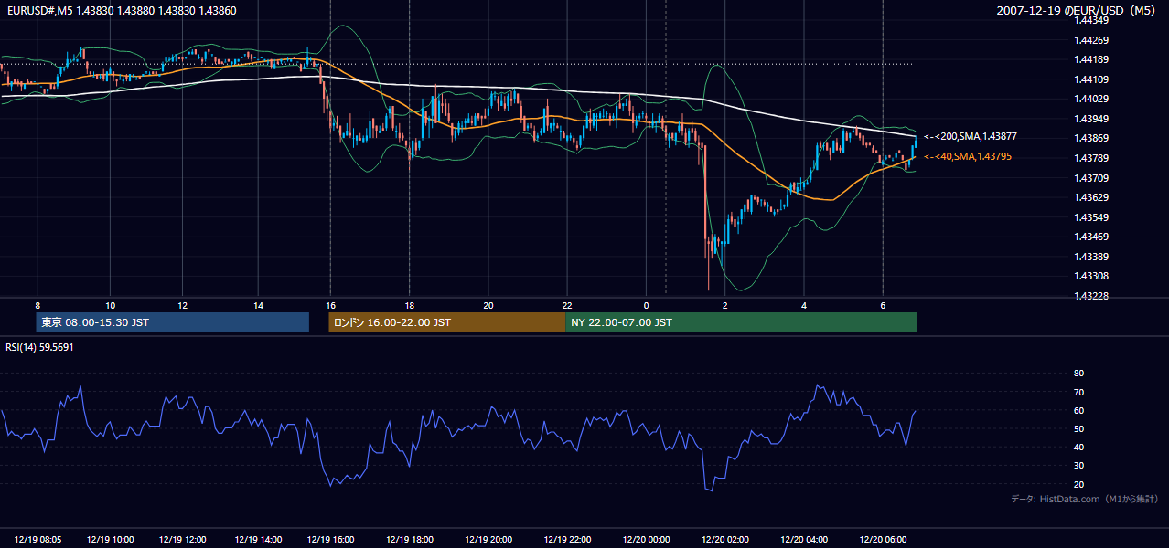 2007-12-19(水) EUR/USD 5分足チャート
