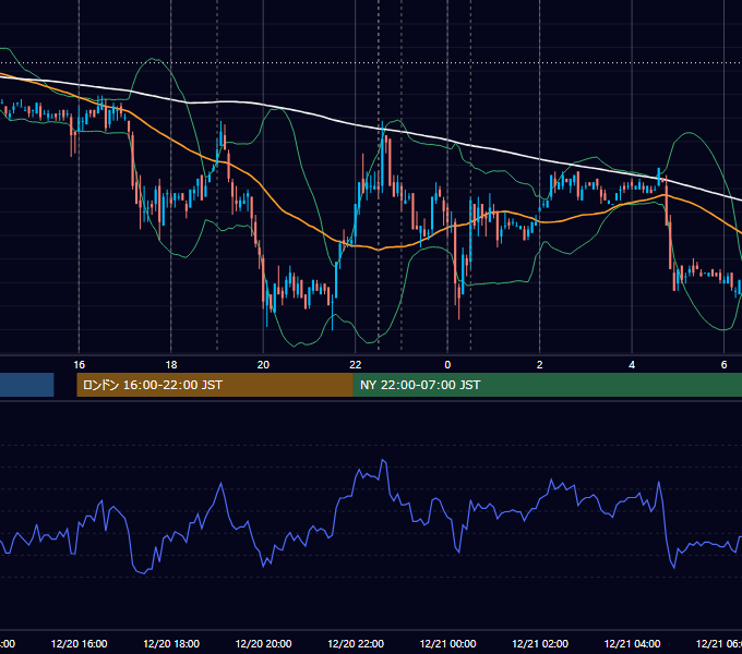2007年12月20日（木） EUR/USD 5分足チャート