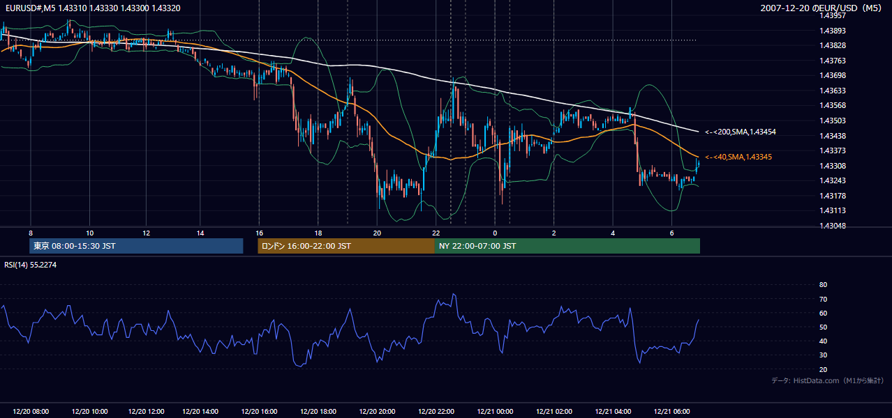 2007-12-20(木) EUR/USD 5分足チャート