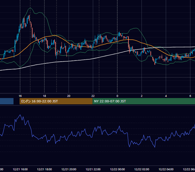 2007年12月21日（金） EUR/USD 5分足チャート