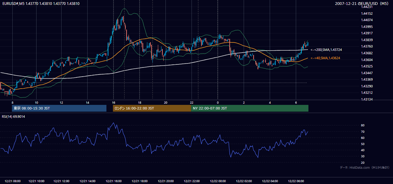2007年12月21日(金) EUR/USD 5分足チャート