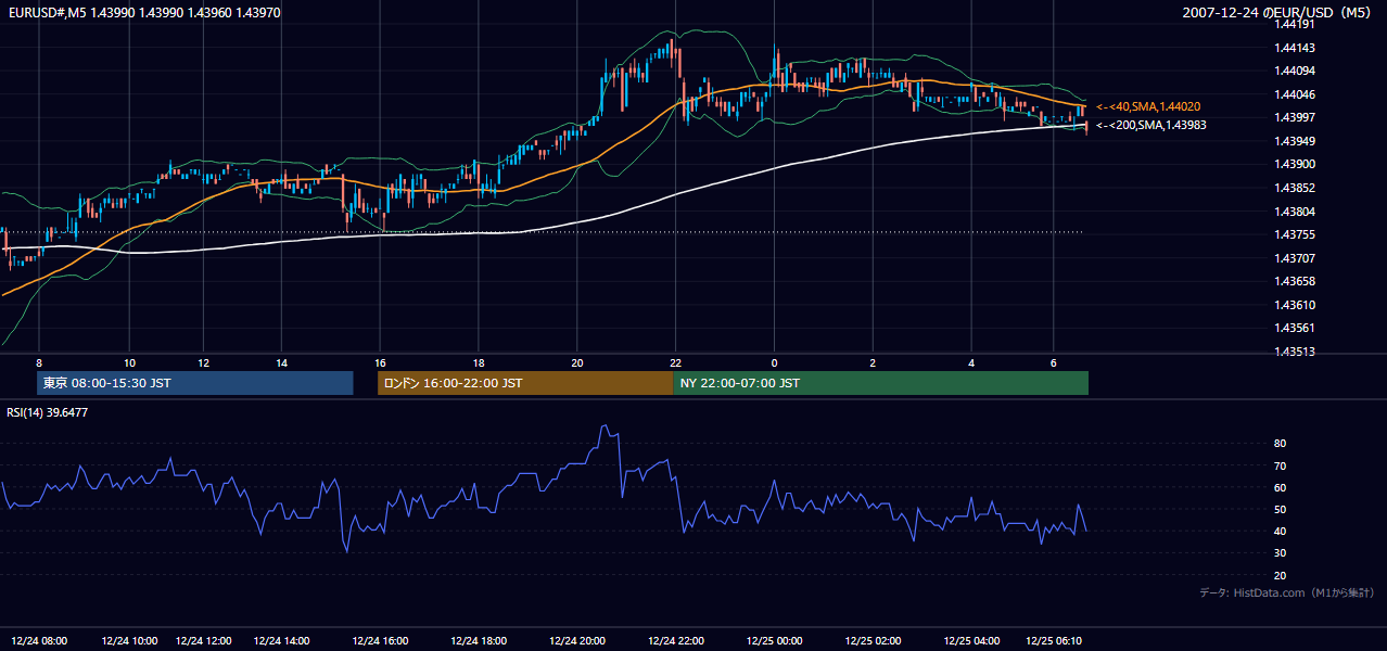 2007年12月24日(月) EUR/USD 5分足チャート