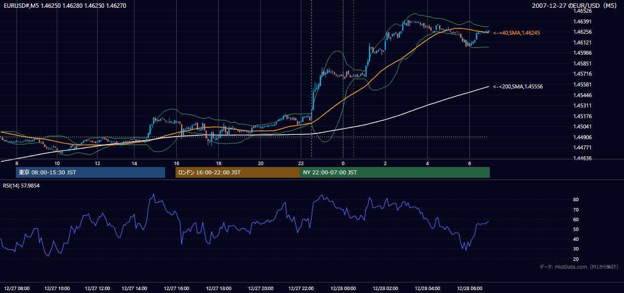 2007年12月27日(木) EUR/USD 5分足チャート