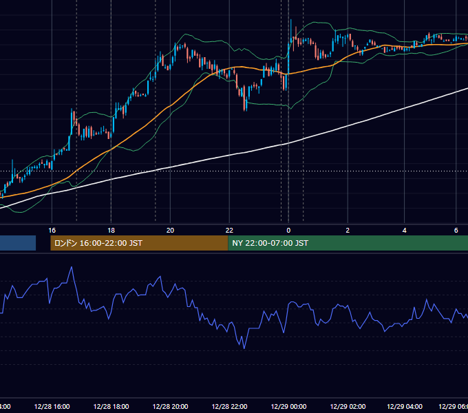 2007年12月28日（金） EUR/USD 5分足チャート