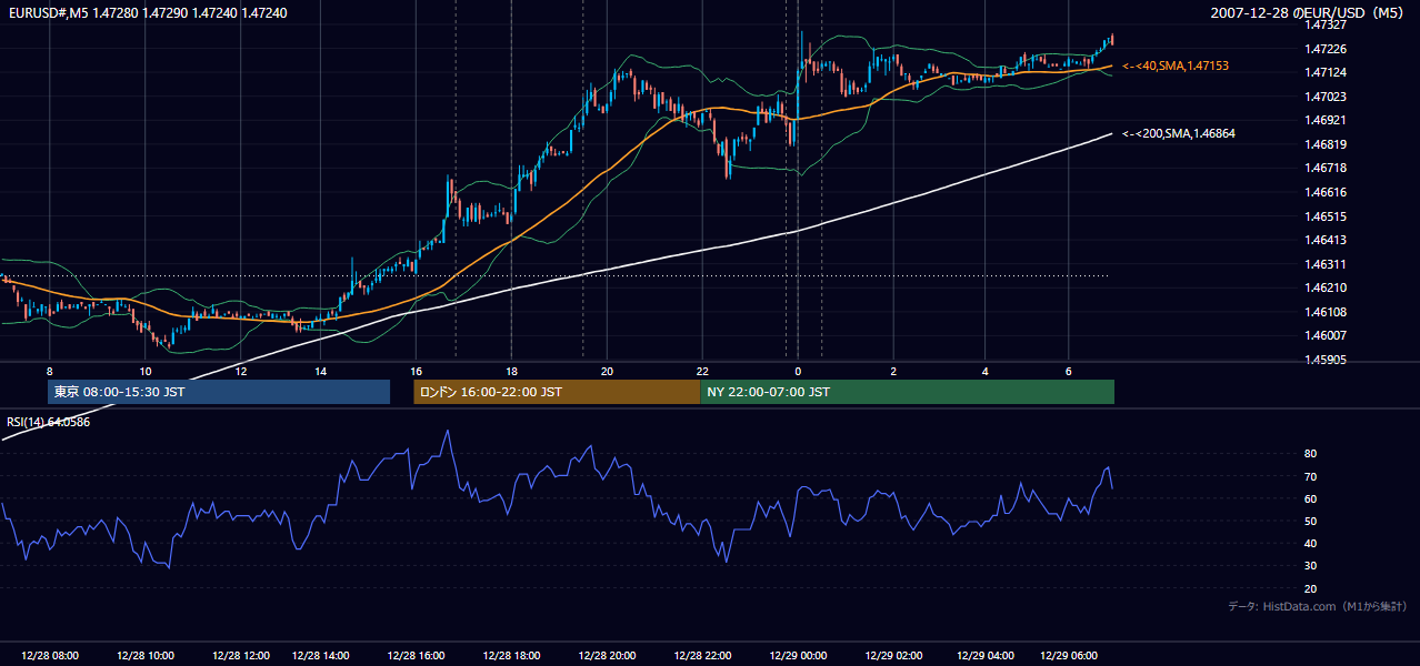 2007年12月28日(金) EUR/USD 5分足チャート